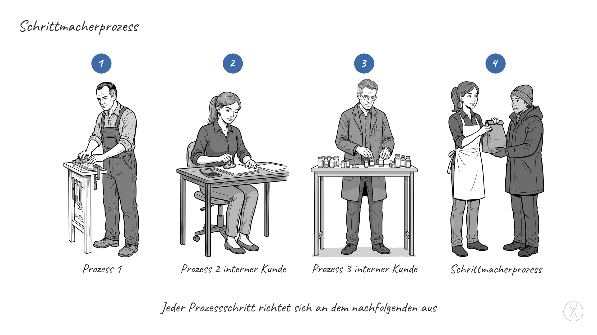 Schrittmacherprozess: Der Schrittmacherprozess ist ein Element, mit dem Arbeitsabläufe und ganze Unternehmen gesteuert
