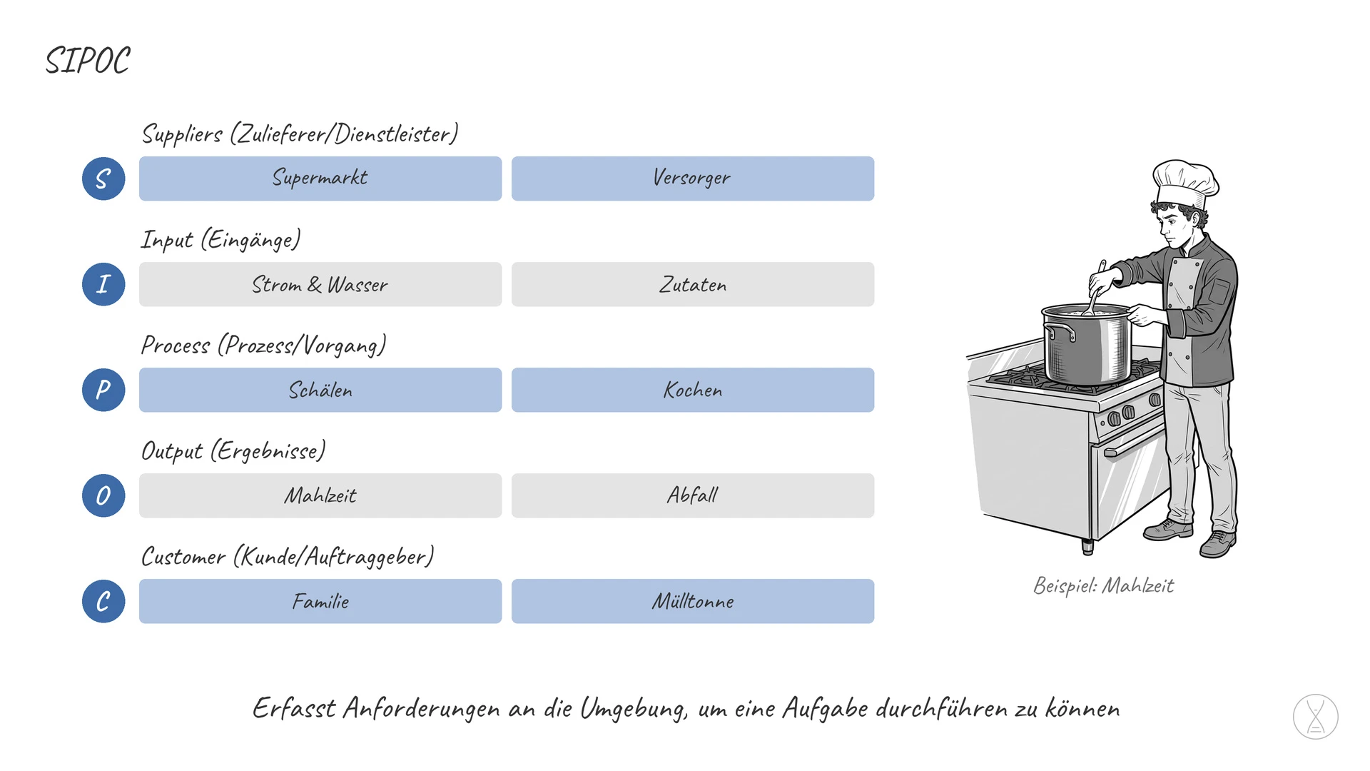 SIPOC: eine Methode, mit der erfasst wird, welche Anforderungen eine Umgebung erfüllen muss, um eine Aufgabe durchführen zu