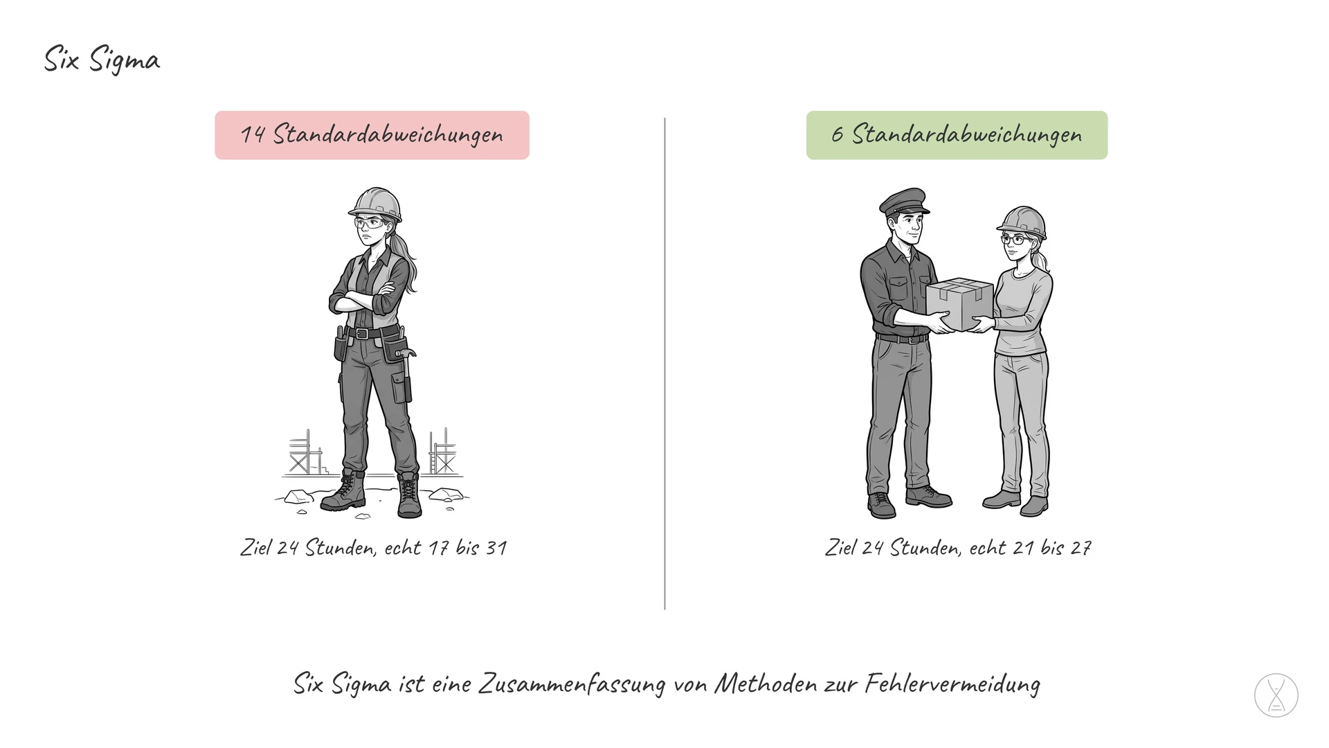 Six Sigma: eine Zusammenfassung von Methoden, die zur Fehlervermeidung im Unternehmen eingesetzt wird.