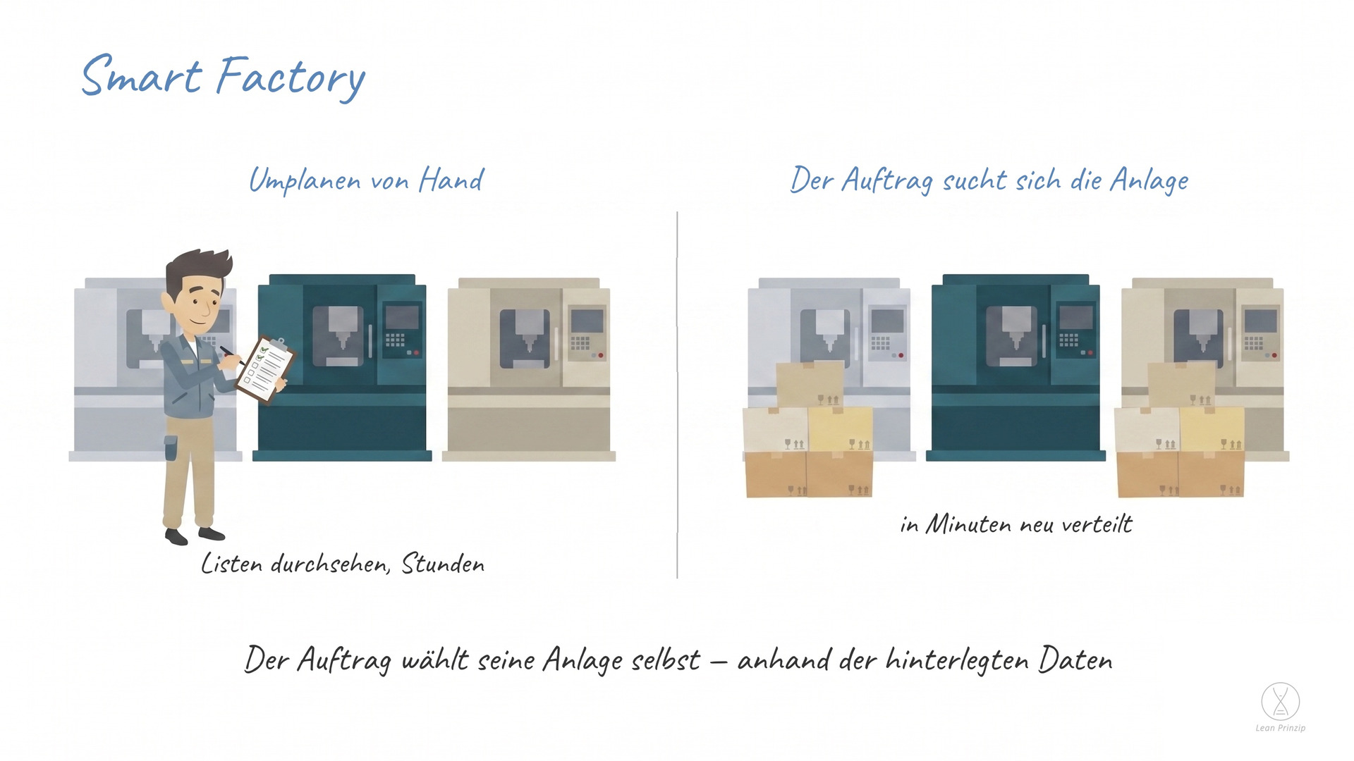 Smart Factory: Smart Factory, auf Deutsch intelligente Fabrik, ist ein Betrieb, in dem Anlagen, Material und Aufträge so