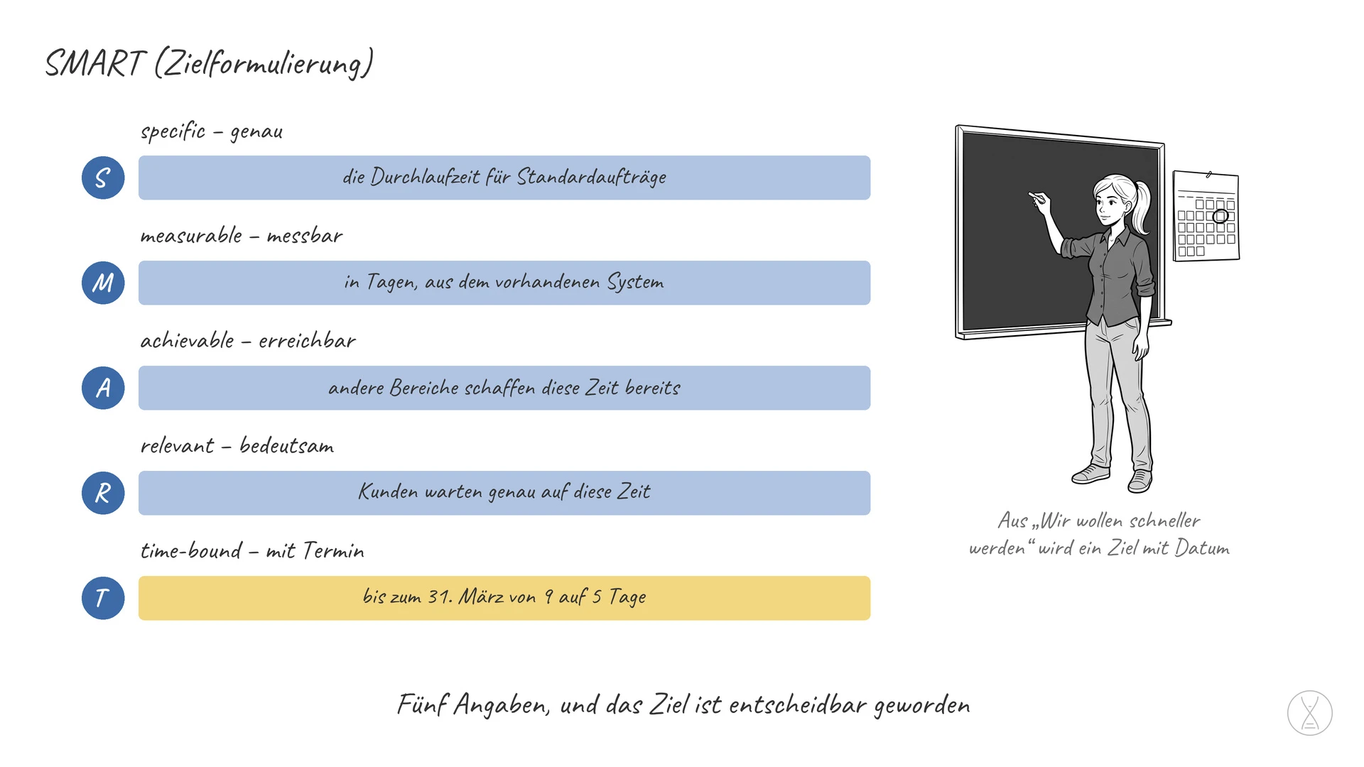 SMART (Zielformulierung): SMART steht für specific, measurable, achievable, relevant, time-bound — genau, messbar