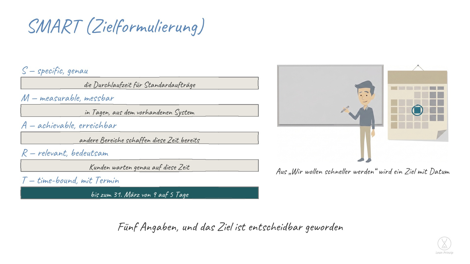 SMART (Zielformulierung): SMART steht für specific, measurable, achievable, relevant, time-bound — genau, messbar