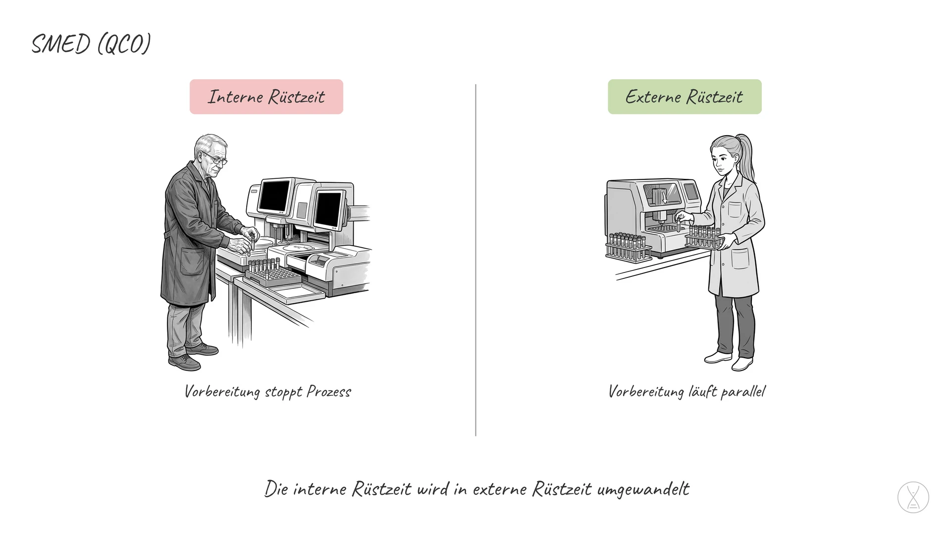 SMED (QCO): SMED ist eine Methode, die die Zeit der Vor- und Nacharbeit eines Prozesses, also die Rüstzeit, verlagert oder