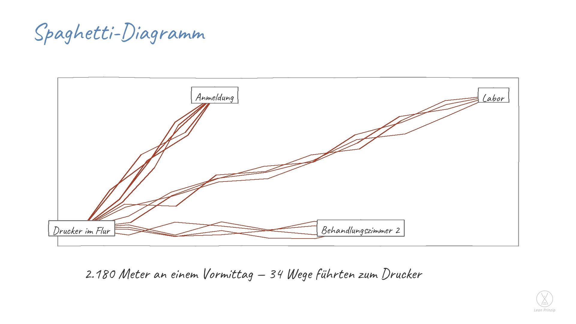 Spaghetti-Diagramm: Das Spaghetti-Diagramm ist eine Skizze des Grundrisses, in die jeder Weg eingezeichnet wird, den eine
