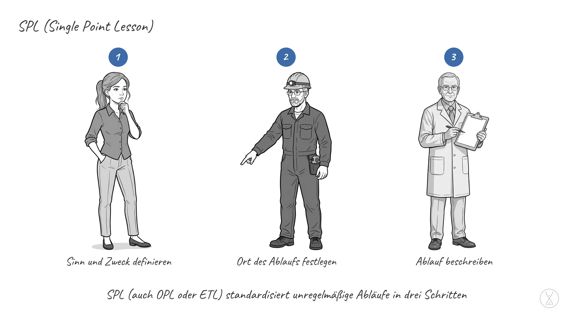 SPL (Single Point Lesson): SPL ist eine Methode zur Erstellung eines standardisierten Vorgehens oder Ablaufs.