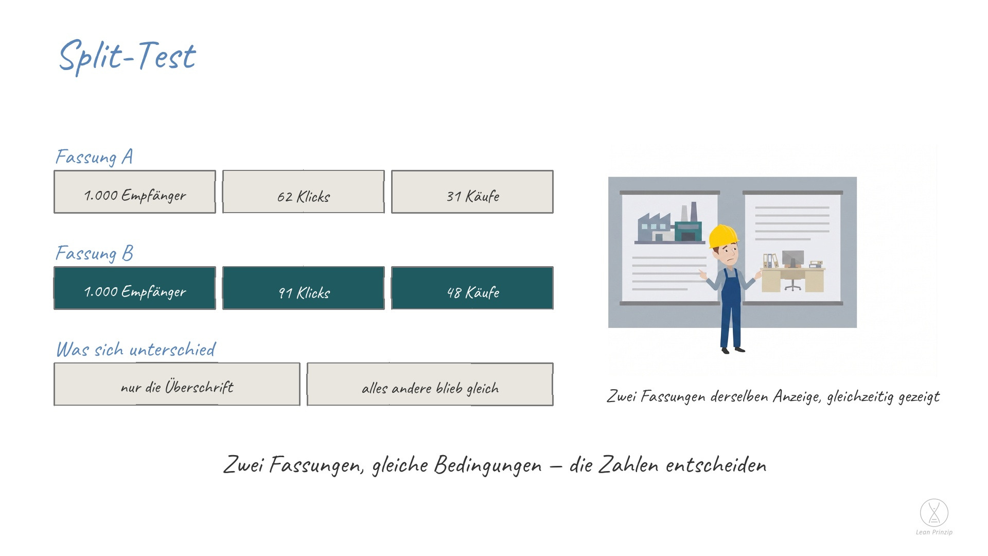 Split-Test: Ein Split-Test, auch A/B-Test genannt — auf Deutsch geteilter Versuch —, zeigt zwei Fassungen gleichzeitig