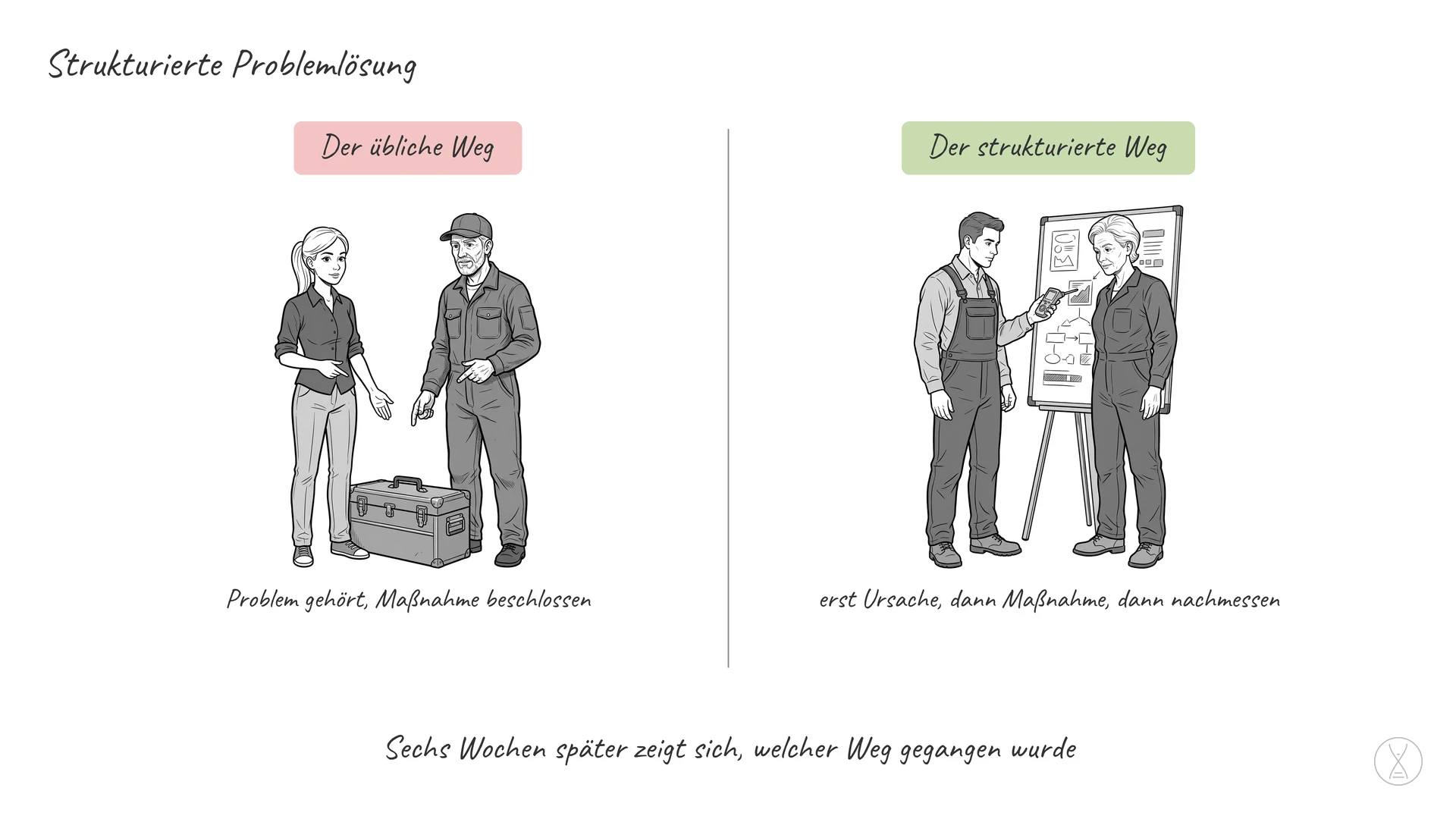 Strukturierte Problemlösung: Strukturierte Problemlösung heißt, zwischen Problem und Maßnahme verbindlich zwei Schritte zu