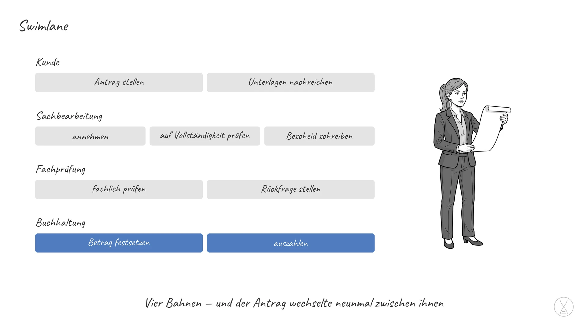 Swimlane: Eine Swimlane — auf Deutsch Schwimmbahn — ist ein Ablaufbild mit waagerechten Bahnen: Jede Bahn gehört einer
