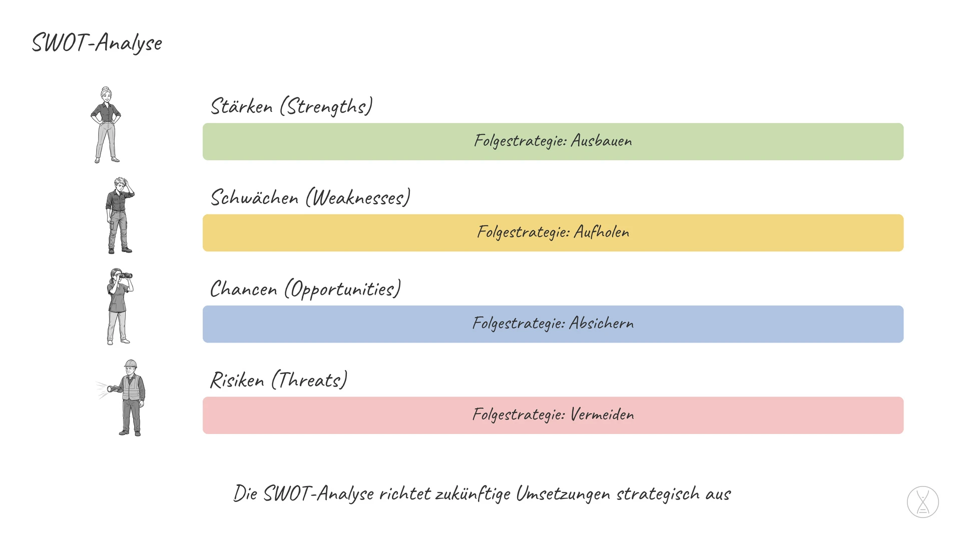 SWOT-Analyse: Die SWOT-Analyse dient hauptsächlich zur strategischen Ausrichtung von zukünftigen Umsetzungen.
