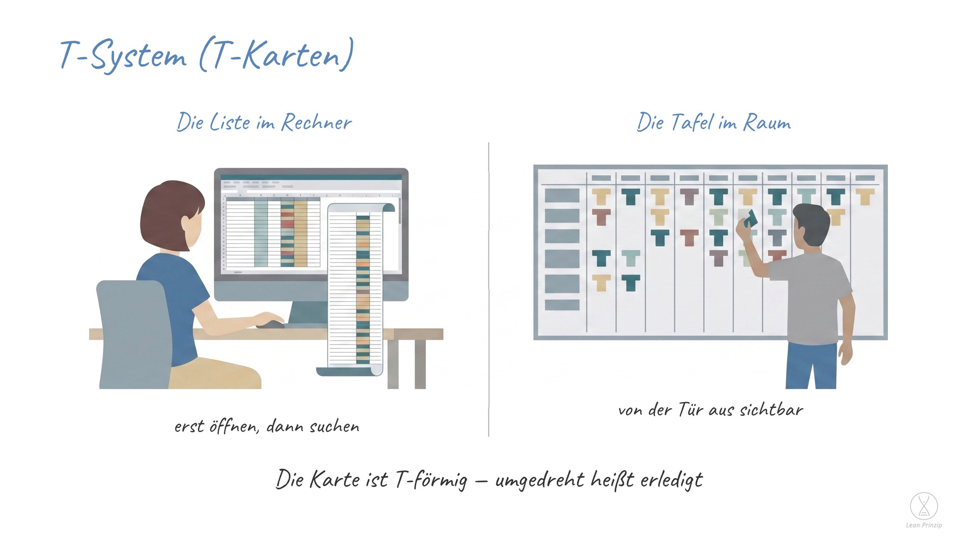 T-System (T-Karten): Beim T-System hängt für jede wiederkehrende Aufgabe eine Karte an einer Tafel — sie heißt T-Karte, weil