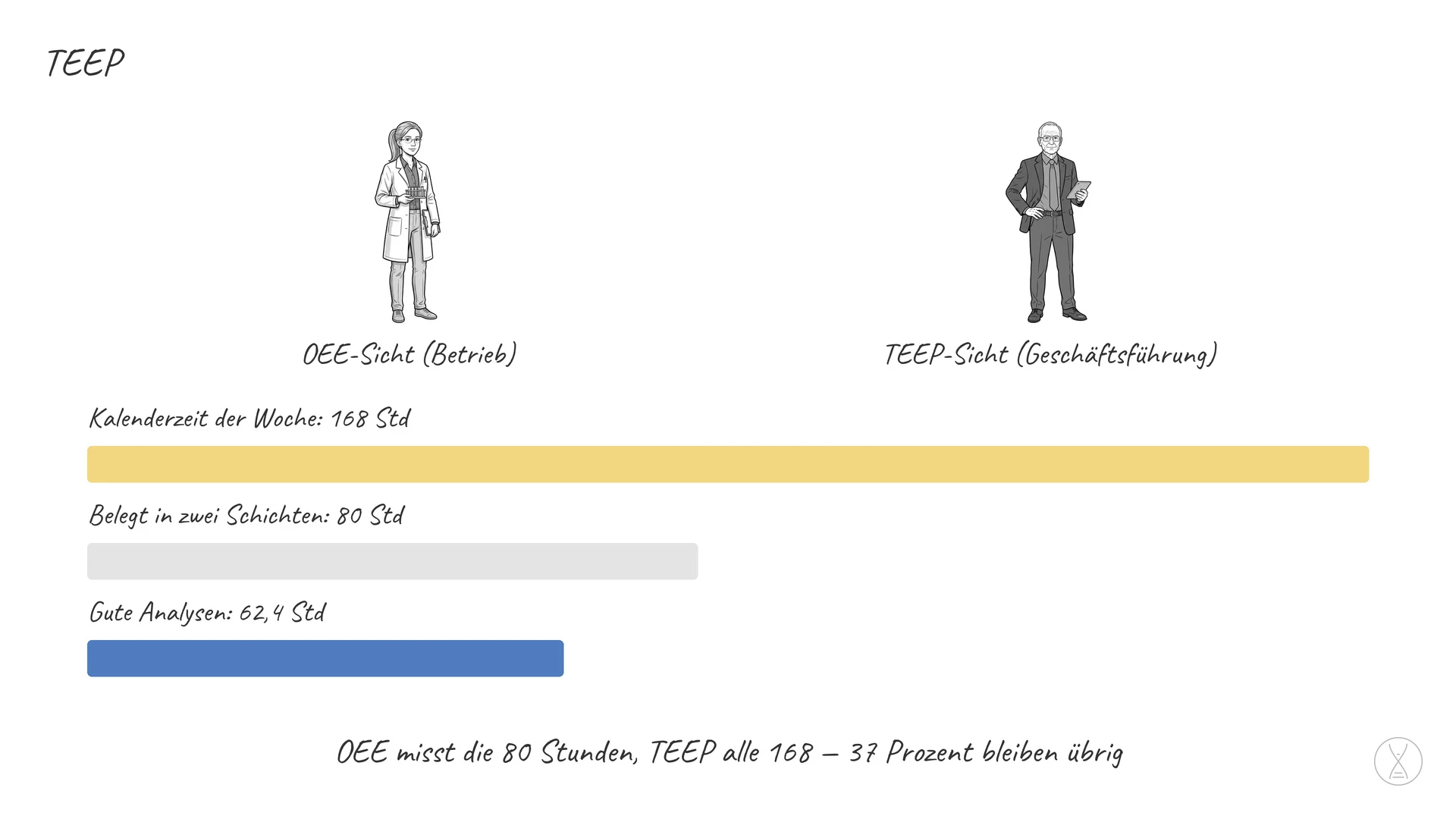 TEEP: für Total Effective Equipment Performance und misst, welcher Anteil der gesamten Kalenderzeit tatsächlich in gute