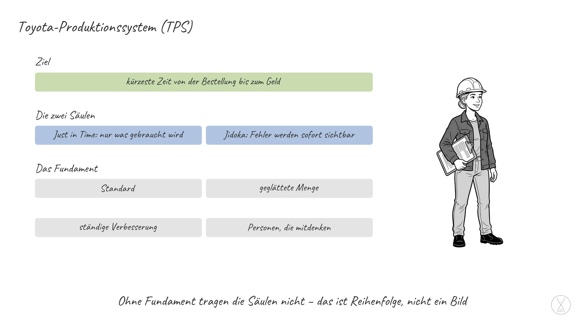 Toyota-Produktionssystem (TPS): Das Toyota-Produktionssystem, englisch Toyota Production System und deshalb meist TPS