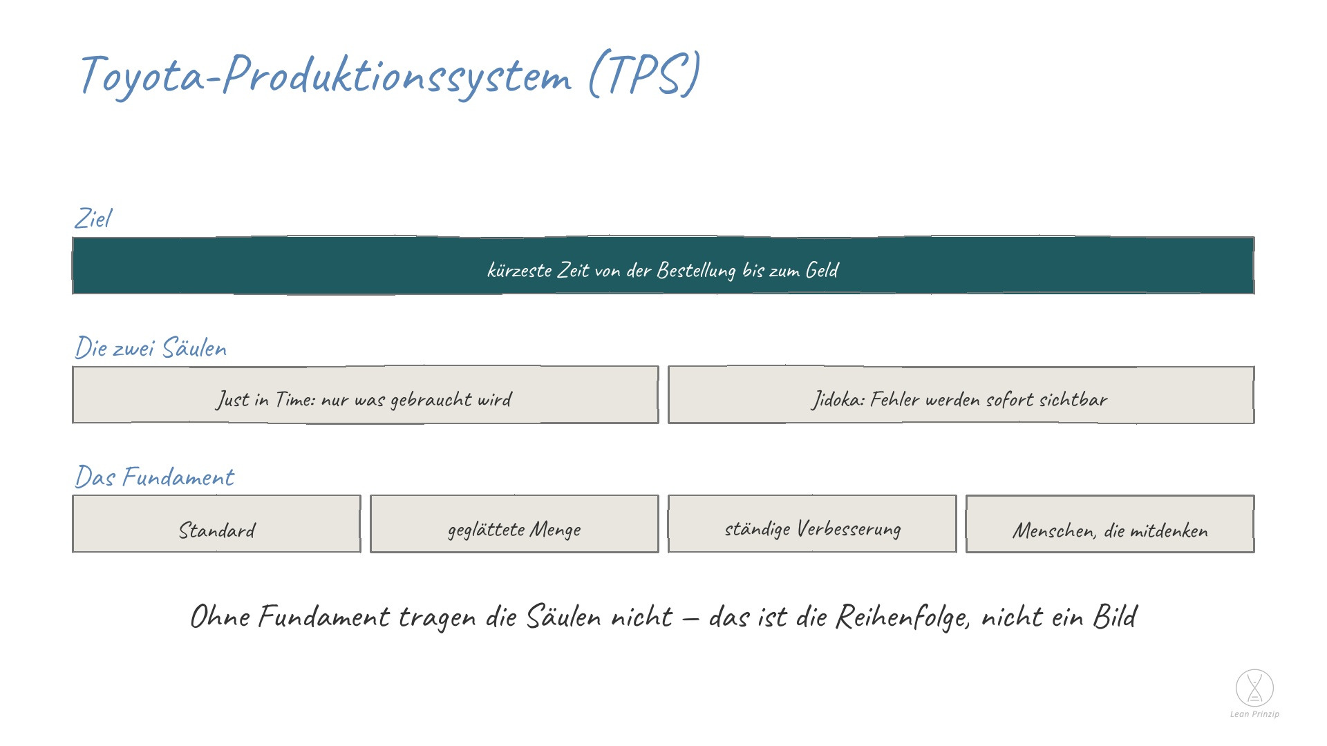 Toyota-Produktionssystem (TPS): Das Toyota-Produktionssystem, englisch Toyota Production System und deshalb meist TPS