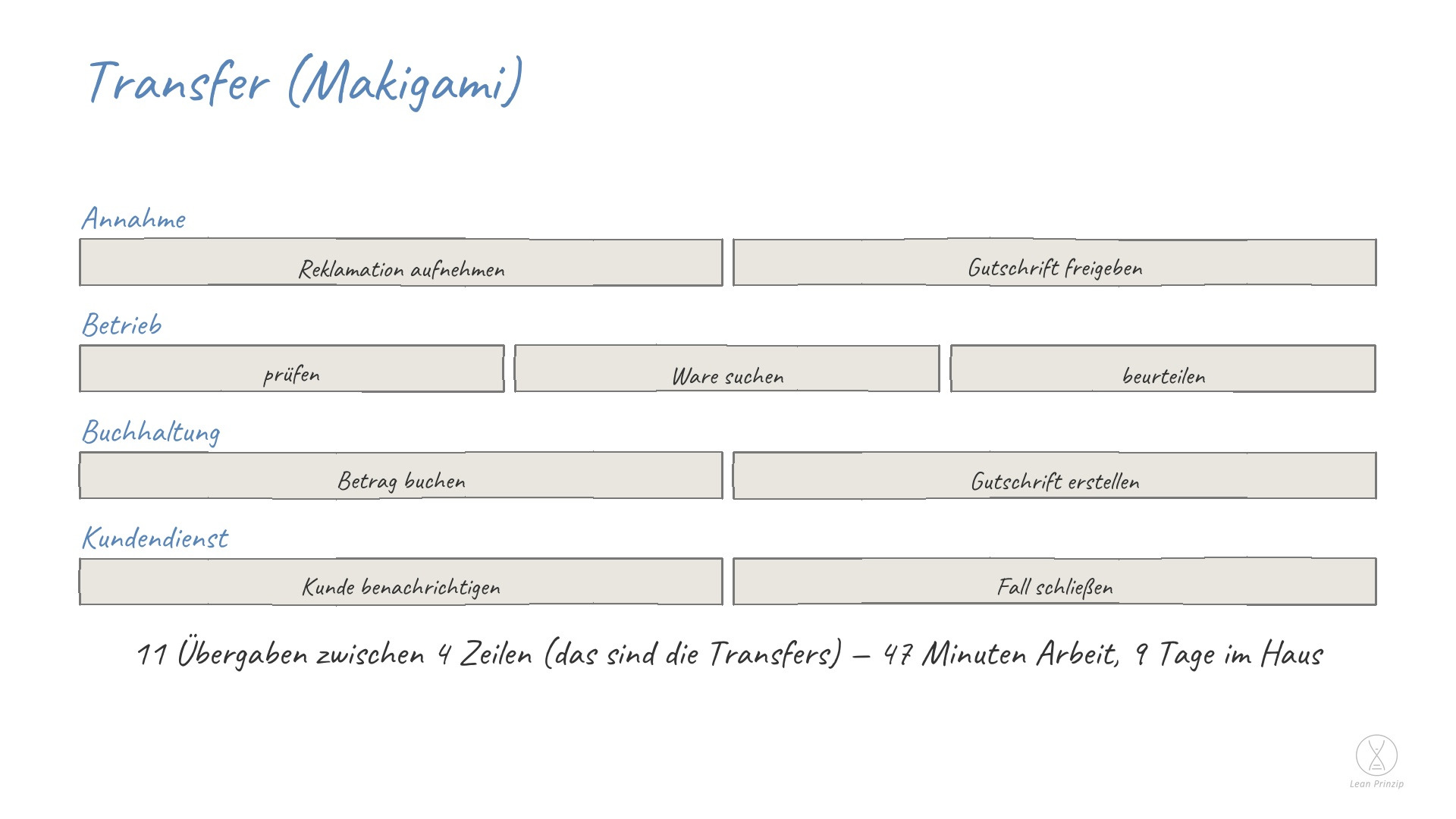Transfer (Makigami): Makigami ist eine Aufnahme, bei der ein Vorgang zeilenweise durch alle beteiligten Stellen verfolgt