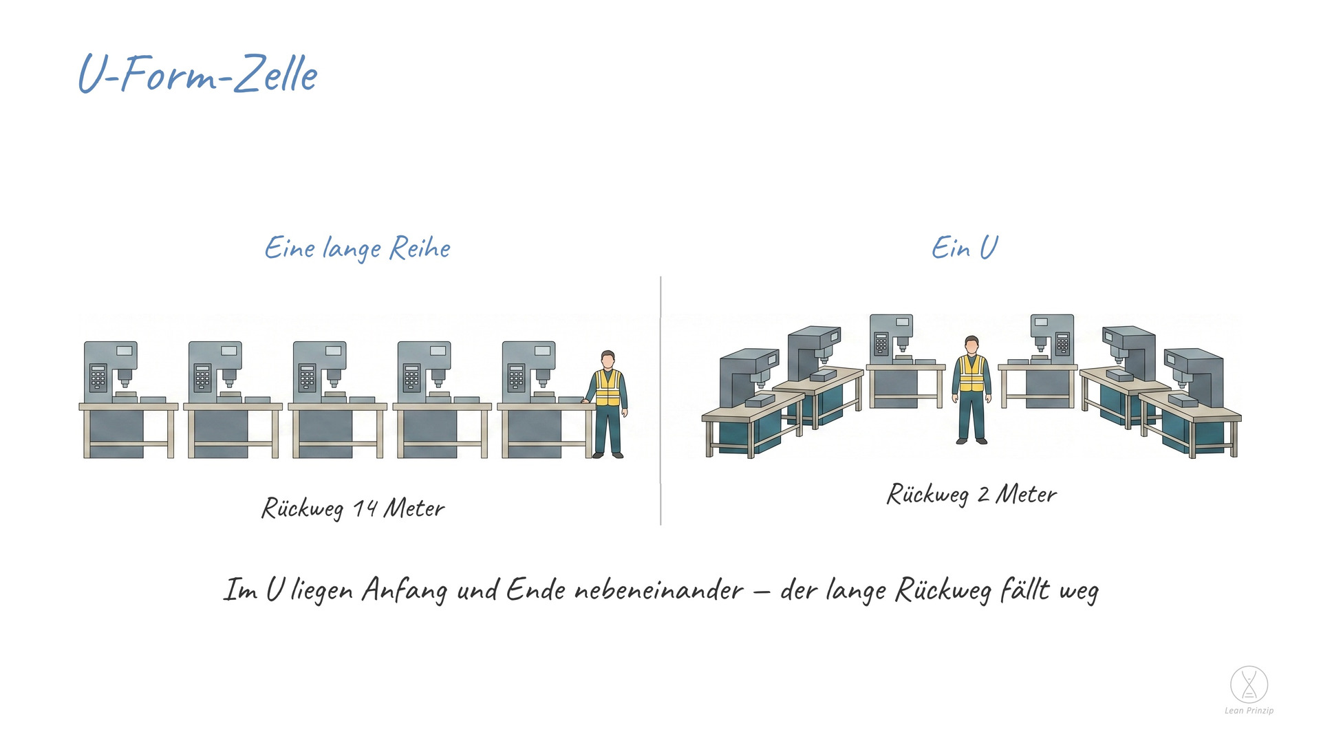 U-Form-Zelle: In einer U-Form-Zelle stehen die Arbeitsschritte im Halbkreis, sodass Anfang und Ende nebeneinanderliegen und