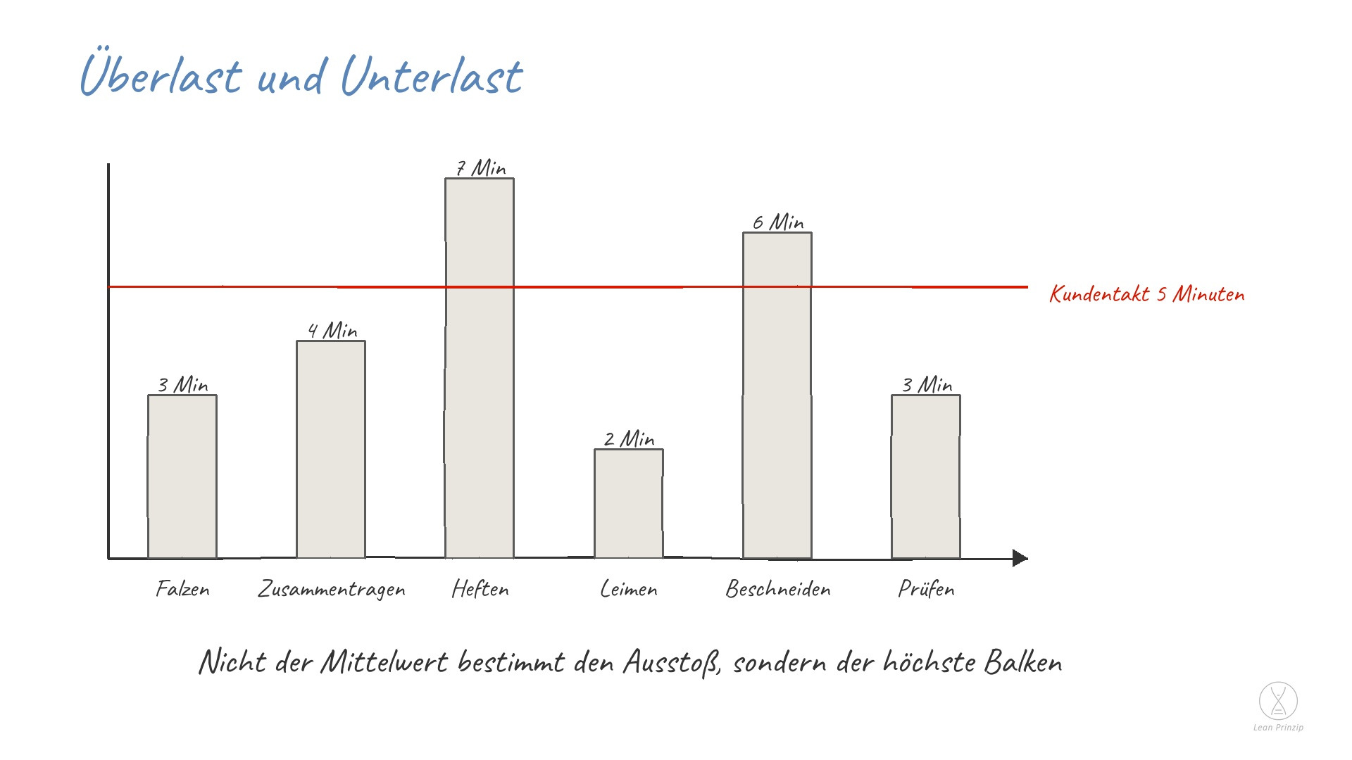 Überlast und Unterlast: Überlast und Unterlast beschreiben, ob ein Arbeitsschritt mehr oder weniger Zeit braucht, als der