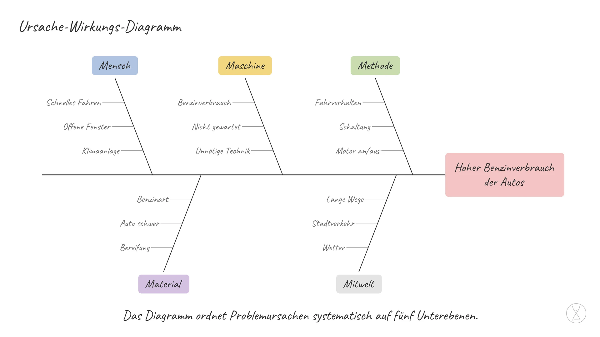 Ursache-Wirkungs-Diagramm: Das Ursache-Wirkungs-Diagramm ist eine Problemlösungsmethode.