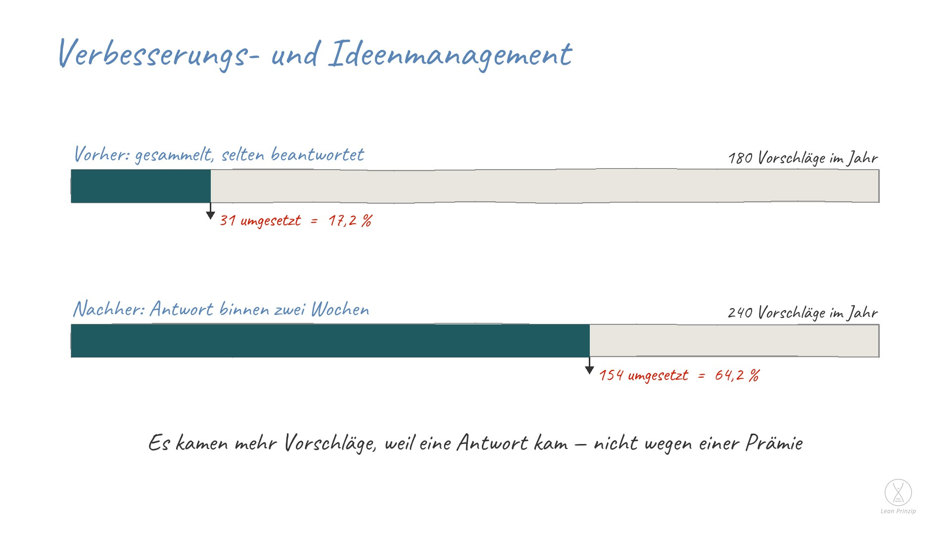 Verbesserungs- und Ideenmanagement: der geregelte Weg, auf dem ein Vorschlag von der Idee bis zur Umsetzung kommt — mit