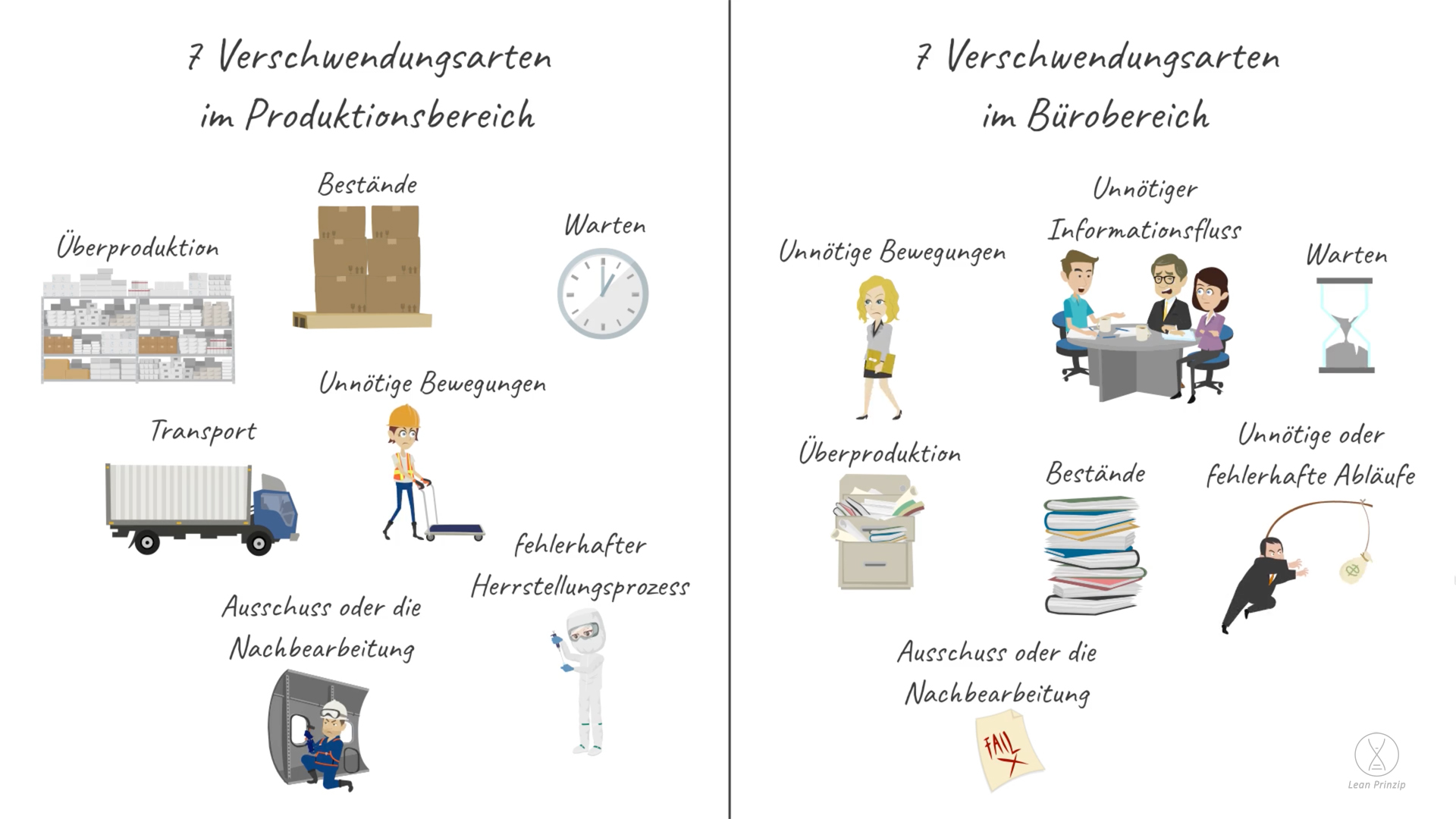7 Verschwendungsarten: Die 7 Verschwendungsarten sind feststehende Kategorisierungen von Aufwänden in einem Unternehmen, die