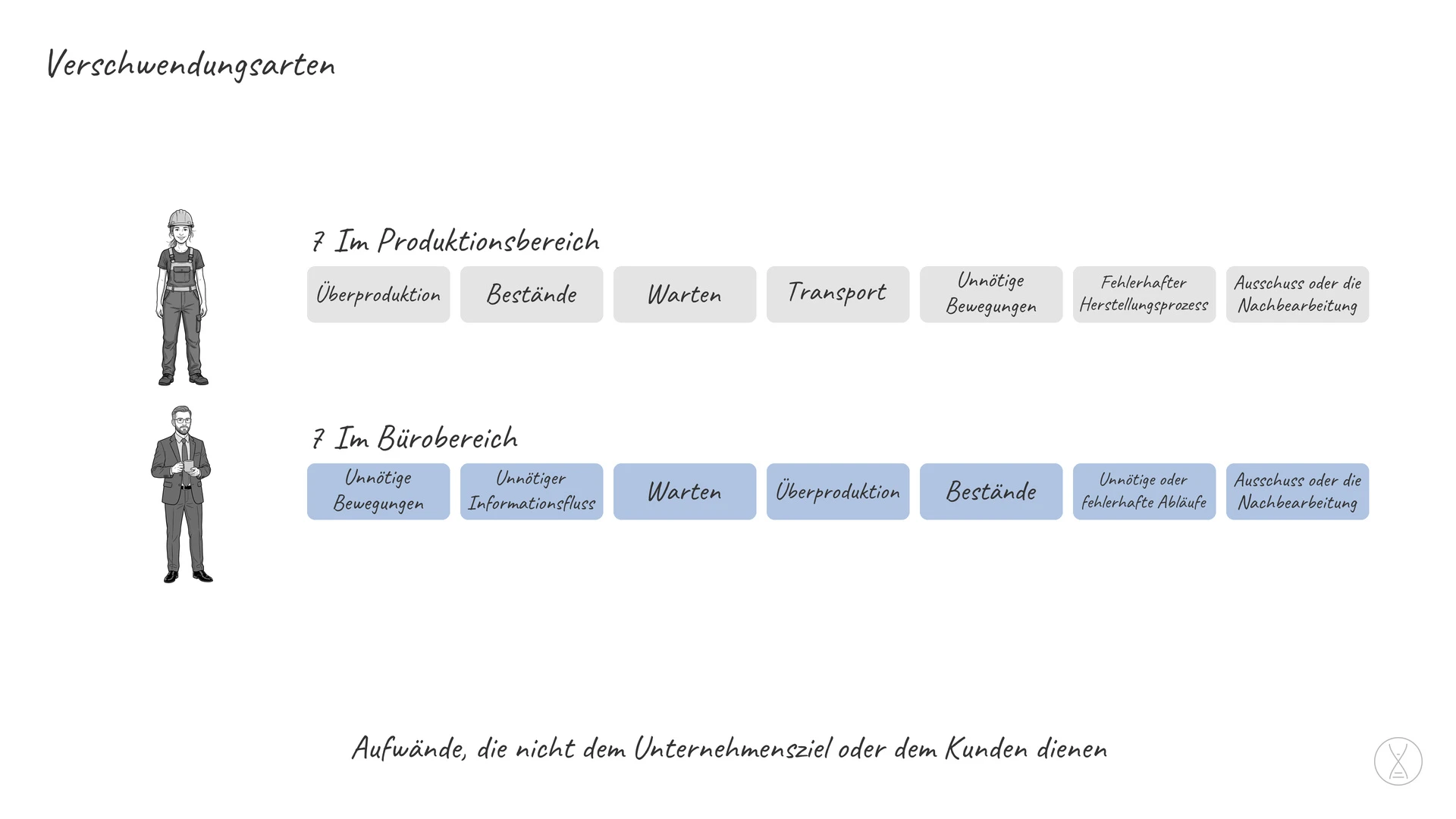 Verschwendungsarten: Die Verschwendungsarten sind feststehende Kategorisierungen von Aufwänden in einem Unternehmen, die