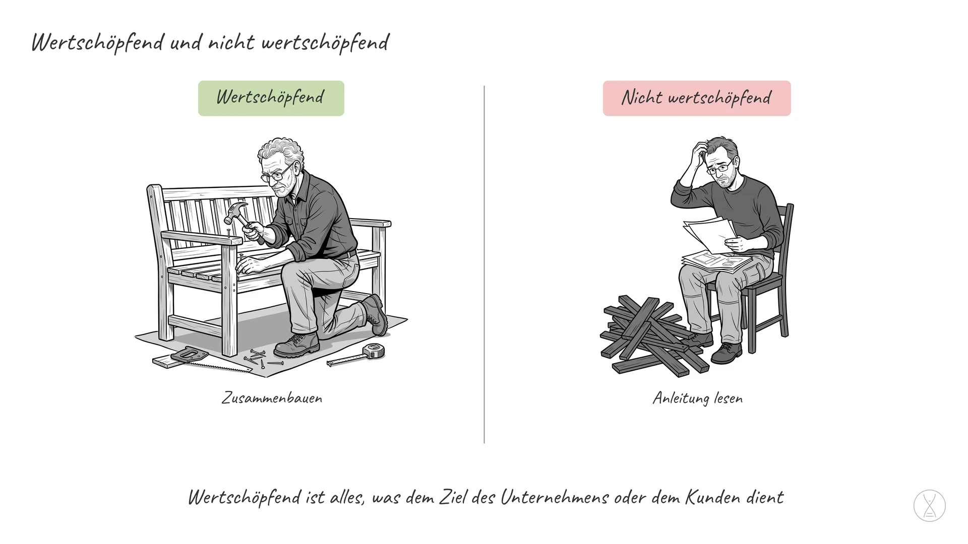 Wertschöpfend und nicht wertschöpfend: Die Unterscheidung zwischen wertschöpfend und nicht wertschöpfend bildet das