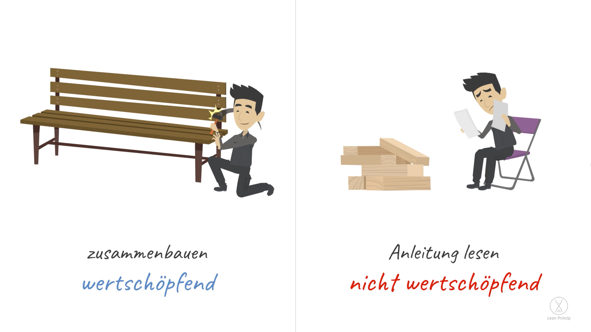 Wertschöpfungsmodell: Die Unterscheidung zwischen wertschöpfend und nicht wertschöpfend bildet das Wertschöpfungsmodell.