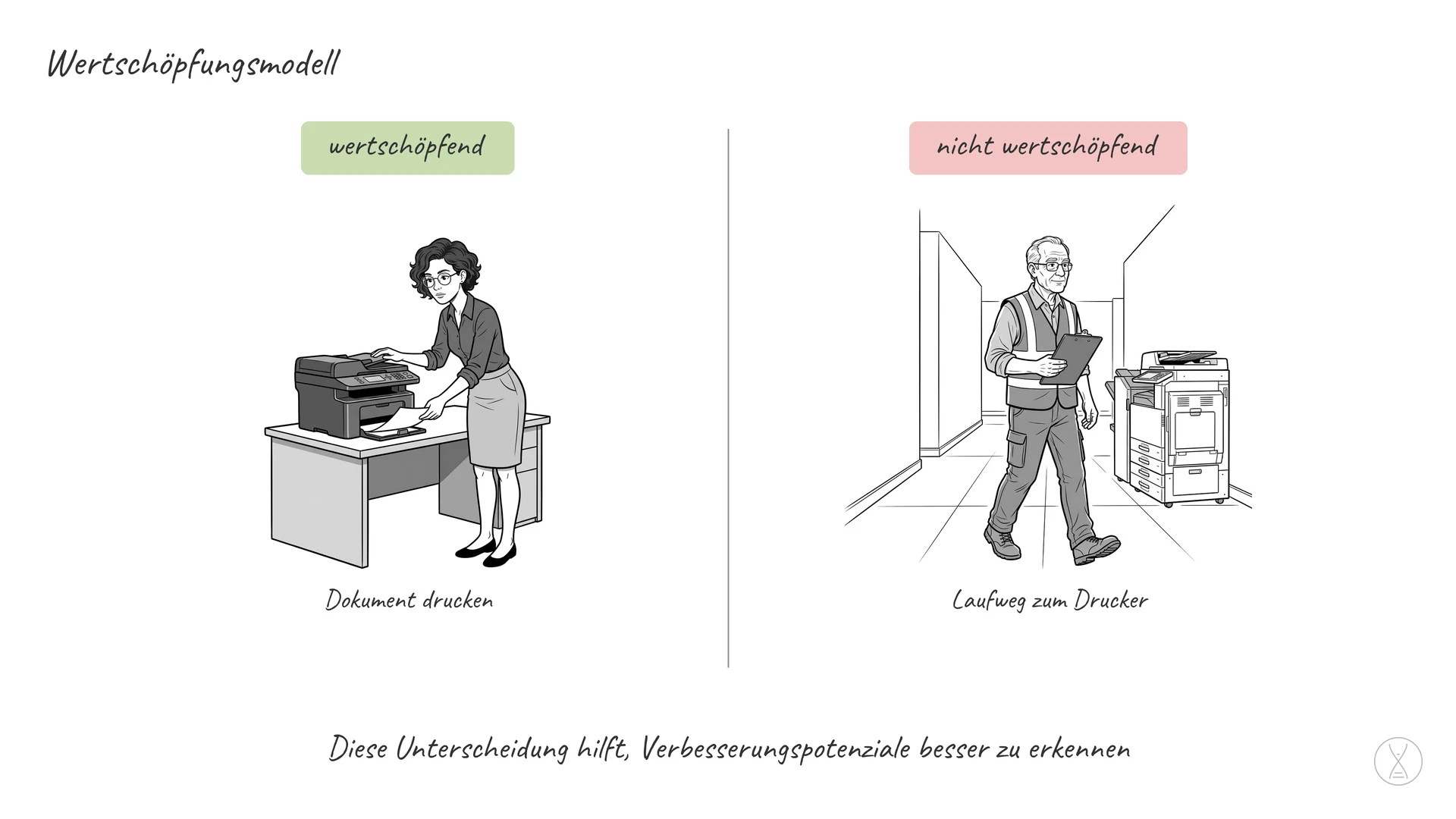 Wertschöpfungsmodell: Die Unterscheidung zwischen wertschöpfend und nicht wertschöpfend bildet das Wertschöpfungsmodell.