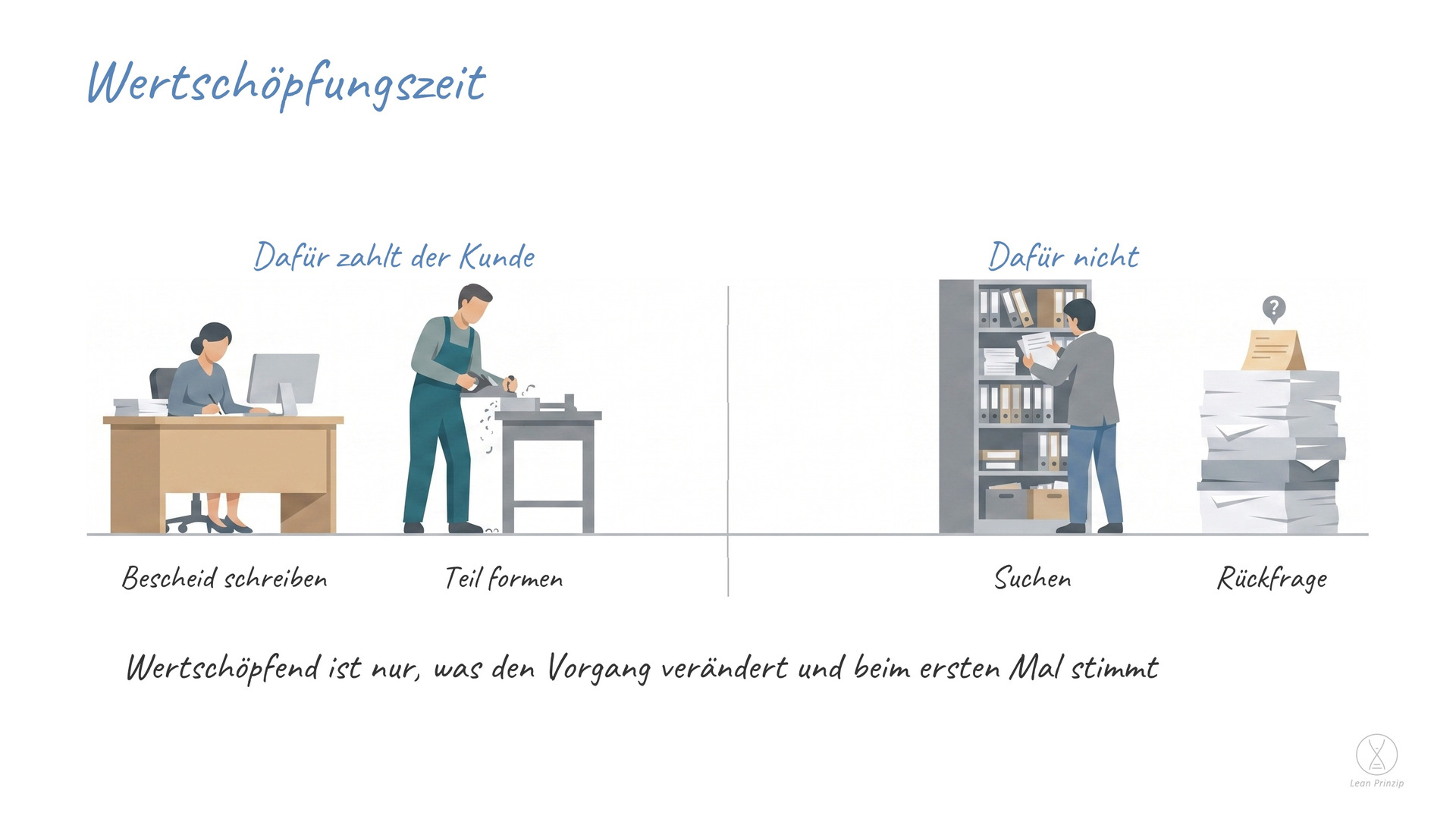 Wertschöpfungszeit: Die Wertschöpfungszeit ist der Teil der Arbeit, für den ein Kunde bezahlen würde: alles, was den Vorgang