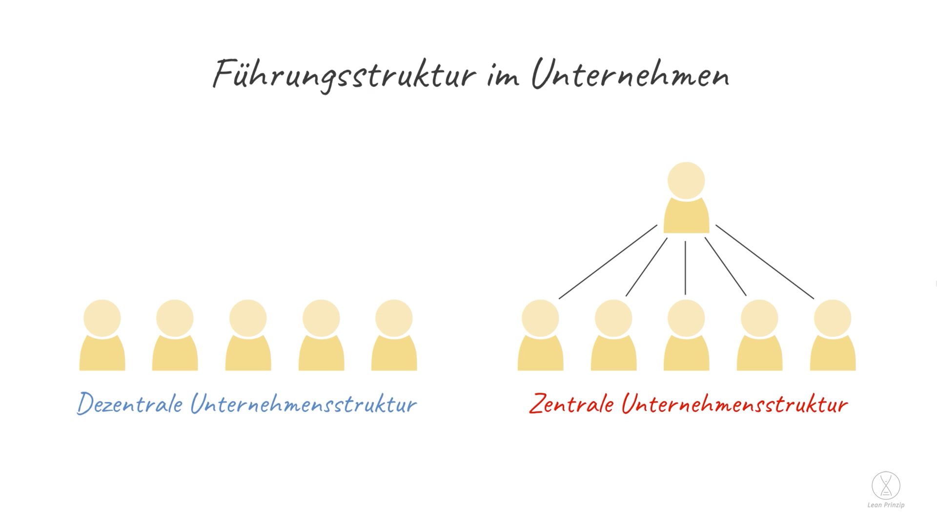 Zentrale Unternehmensstruktur: Eine zentrale Unternehmensstruktur ist eine Organisationsform, die dazu führt, dass die