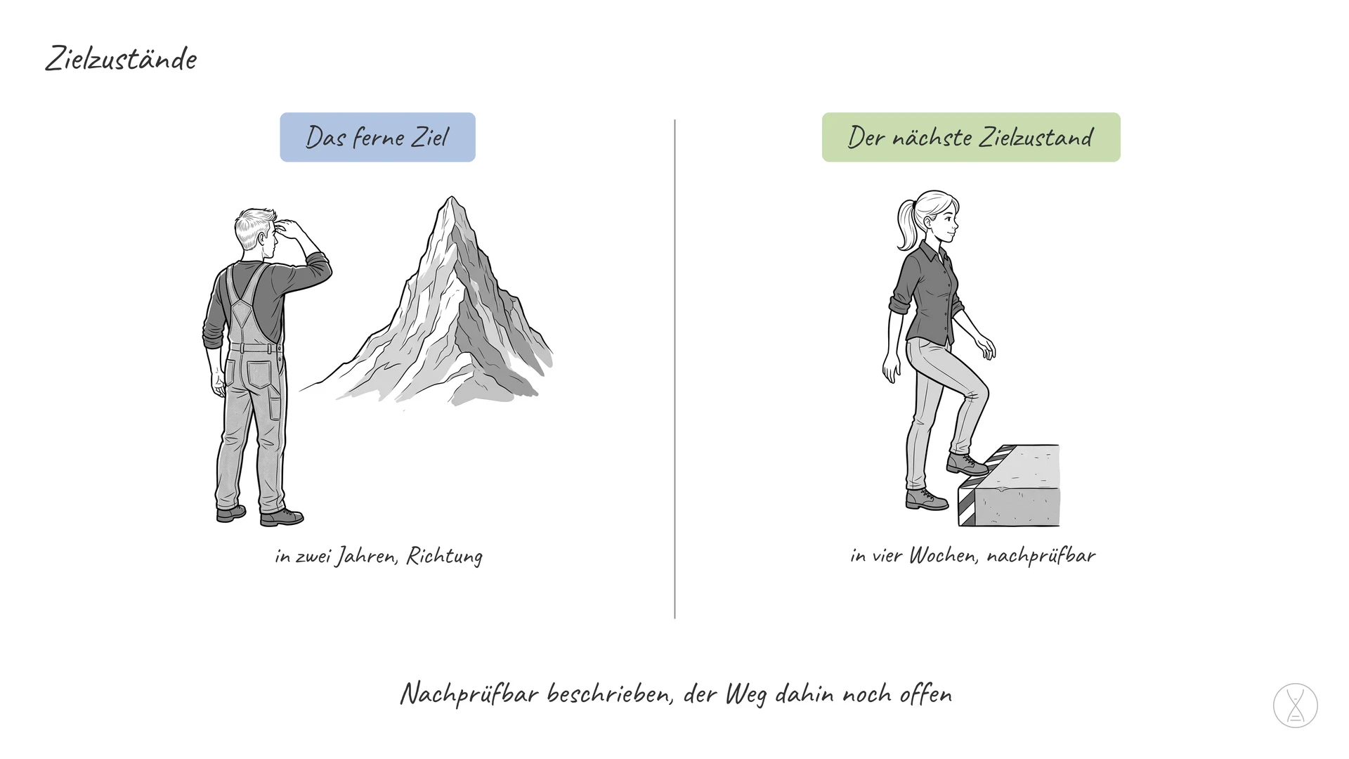 Zielzustände: Ein Zielzustand beschreibt, wie ein Ablauf in wenigen Wochen aussehen soll — nicht das ferne Ziel, sondern der
